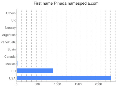 Vornamen Pineda