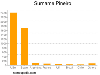 nom Pineiro