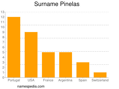 Familiennamen Pinelas