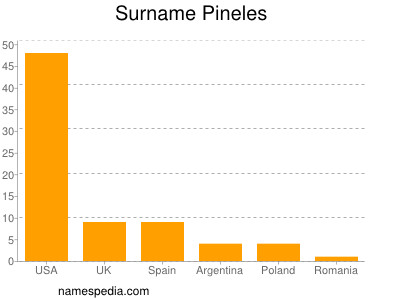 Familiennamen Pineles