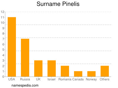 Surname Pinelis