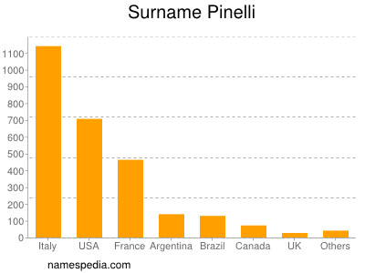 Familiennamen Pinelli