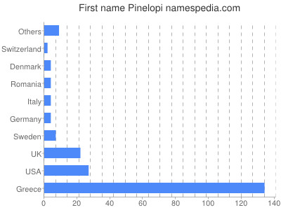 Vornamen Pinelopi