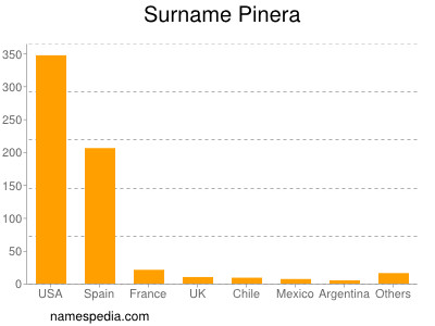 Familiennamen Pinera