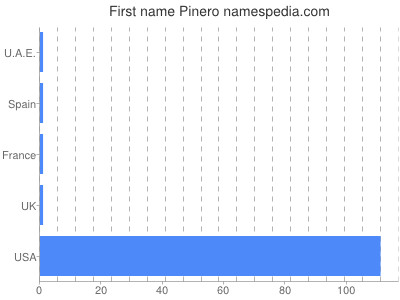 prenom Pinero