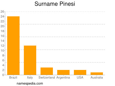 Familiennamen Pinesi