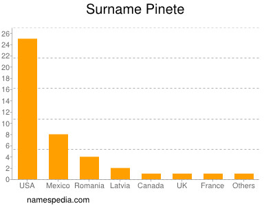 nom Pinete