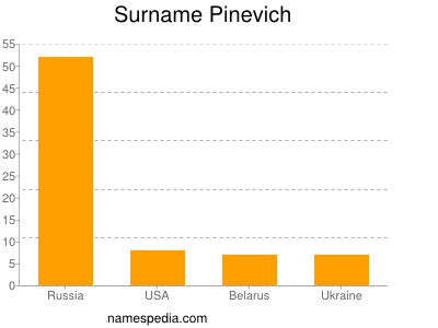 Familiennamen Pinevich
