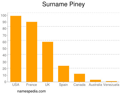 Surname Piney