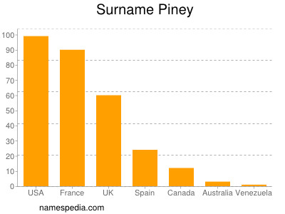 Familiennamen Piney