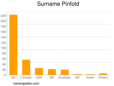 Surname Pinfold