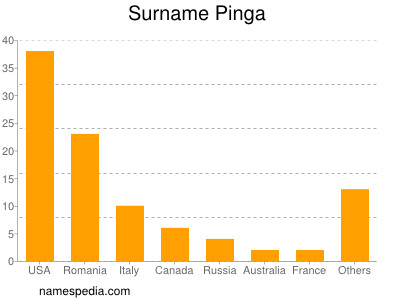 Surname Pinga