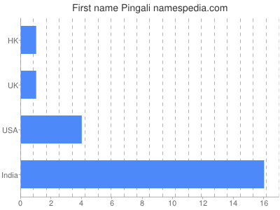 Vornamen Pingali