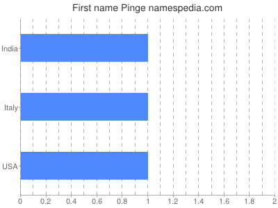 prenom Pinge