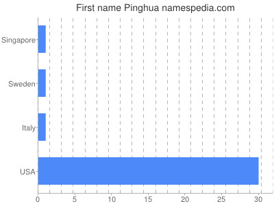Vornamen Pinghua