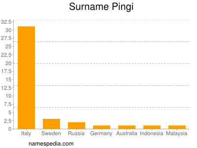 Familiennamen Pingi