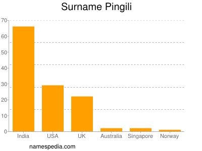 Surname Pingili