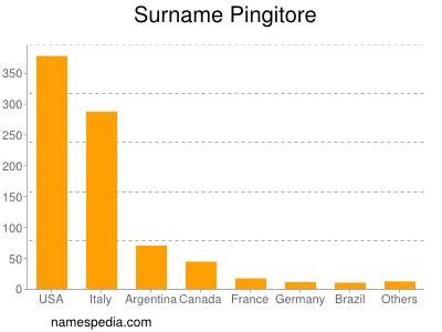 Surname Pingitore