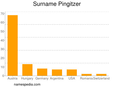Surname Pingitzer