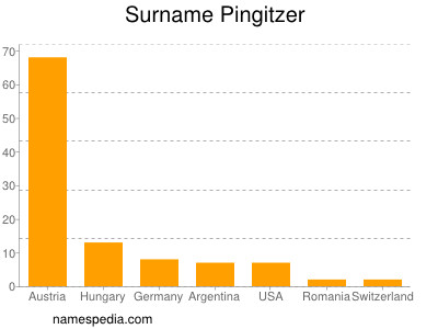 Familiennamen Pingitzer