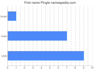Given name Pingle