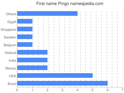 Vornamen Pingo
