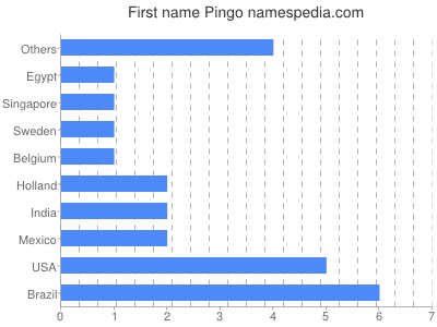 prenom Pingo