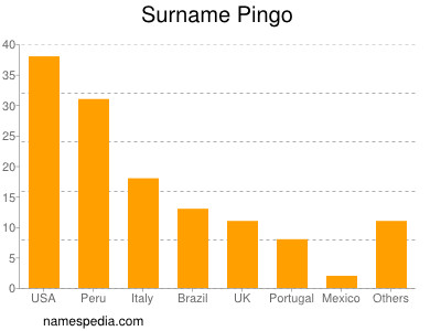 nom Pingo