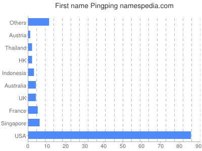 Vornamen Pingping