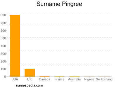 Familiennamen Pingree