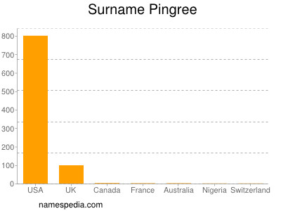 nom Pingree