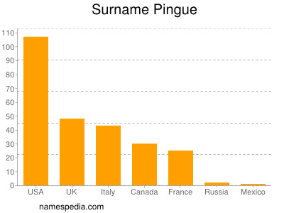 Familiennamen Pingue