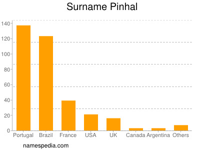 Surname Pinhal