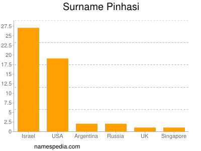 Familiennamen Pinhasi