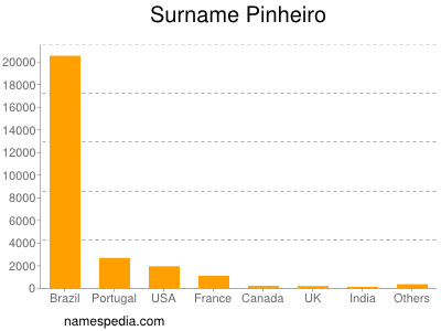 nom Pinheiro