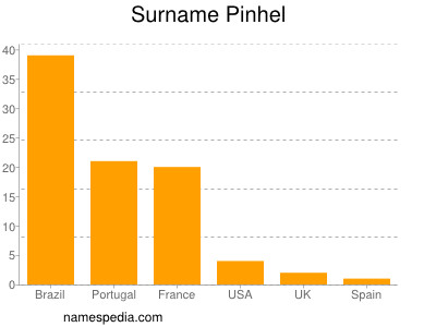 nom Pinhel