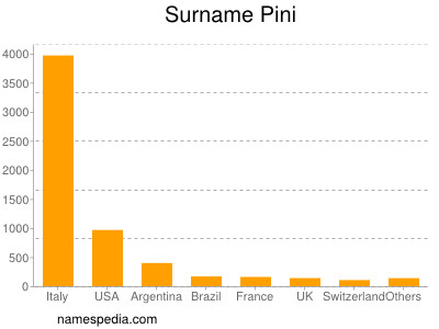 nom Pini