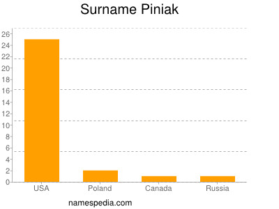 Familiennamen Piniak