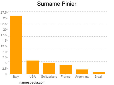 Familiennamen Pinieri