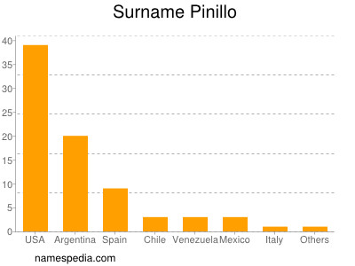 Surname Pinillo