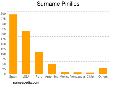 Familiennamen Pinillos