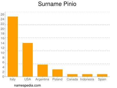 Familiennamen Pinio