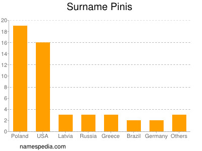 Surname Pinis