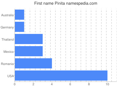 Vornamen Pinita