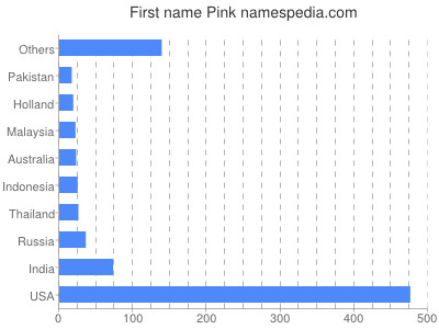Given name Pink