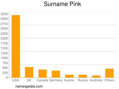 Surname Pink