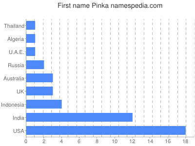 Vornamen Pinka