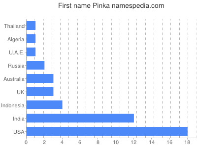 prenom Pinka