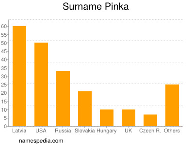 Familiennamen Pinka