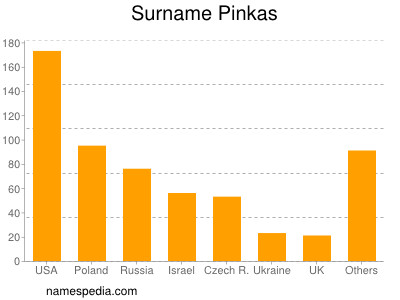 Familiennamen Pinkas